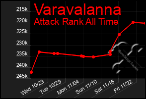 Total Graph of Varavalanna