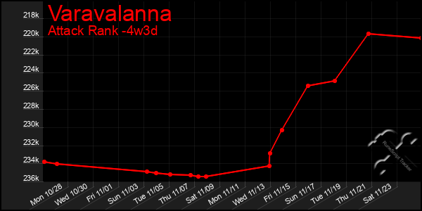 Last 31 Days Graph of Varavalanna