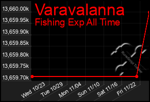 Total Graph of Varavalanna