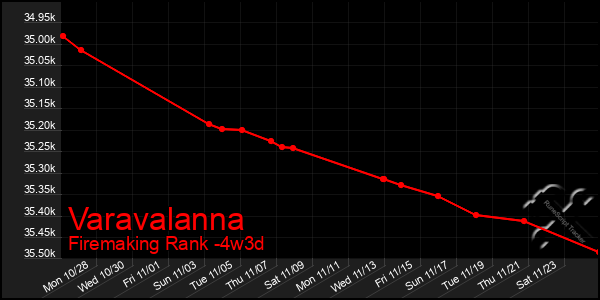 Last 31 Days Graph of Varavalanna