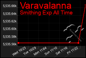 Total Graph of Varavalanna