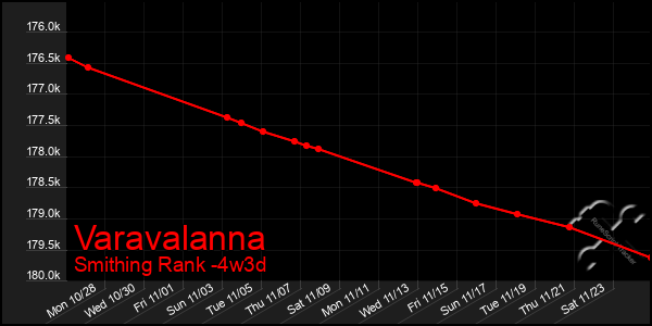 Last 31 Days Graph of Varavalanna