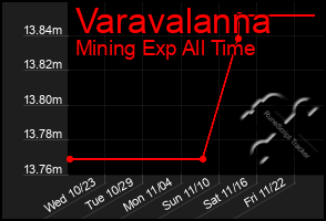 Total Graph of Varavalanna