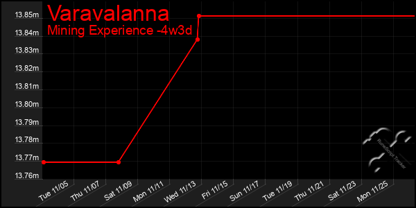 Last 31 Days Graph of Varavalanna