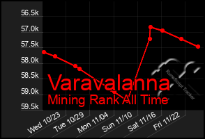 Total Graph of Varavalanna