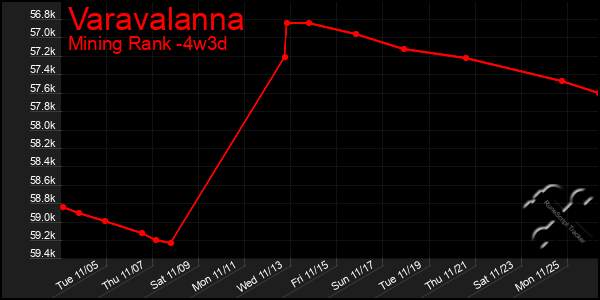 Last 31 Days Graph of Varavalanna