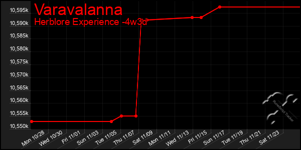 Last 31 Days Graph of Varavalanna