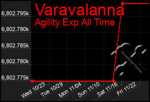 Total Graph of Varavalanna