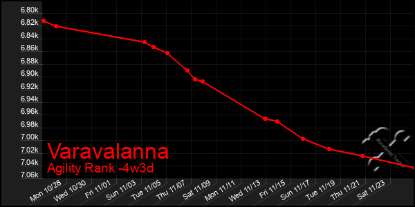 Last 31 Days Graph of Varavalanna