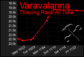 Total Graph of Varavalanna