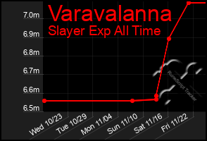 Total Graph of Varavalanna