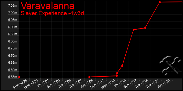 Last 31 Days Graph of Varavalanna