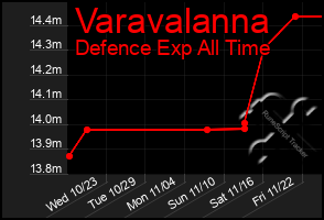 Total Graph of Varavalanna