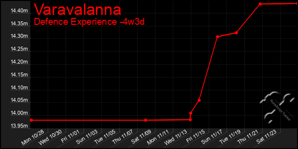 Last 31 Days Graph of Varavalanna