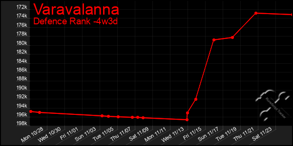 Last 31 Days Graph of Varavalanna