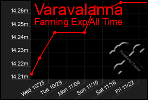 Total Graph of Varavalanna