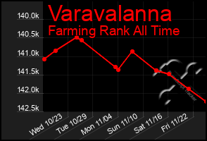 Total Graph of Varavalanna