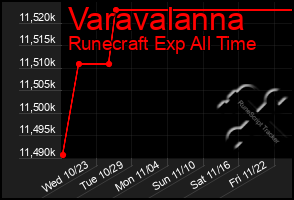 Total Graph of Varavalanna