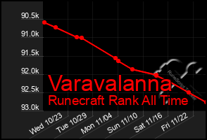 Total Graph of Varavalanna