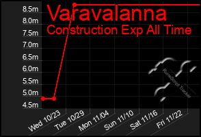 Total Graph of Varavalanna