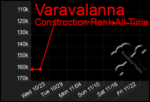 Total Graph of Varavalanna