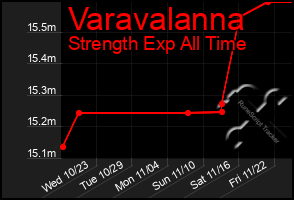 Total Graph of Varavalanna