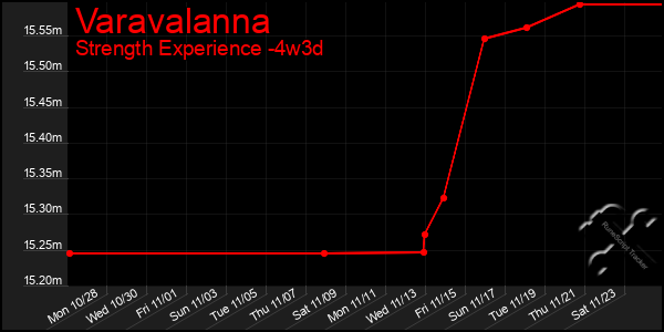 Last 31 Days Graph of Varavalanna