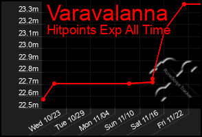 Total Graph of Varavalanna