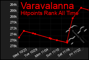 Total Graph of Varavalanna