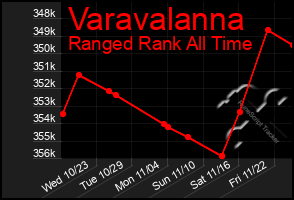 Total Graph of Varavalanna