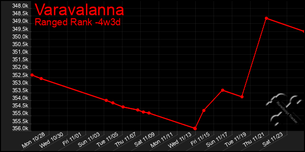 Last 31 Days Graph of Varavalanna