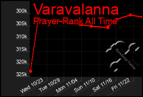 Total Graph of Varavalanna