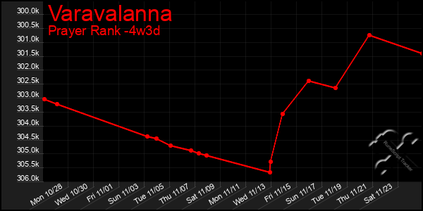 Last 31 Days Graph of Varavalanna