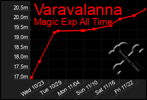 Total Graph of Varavalanna