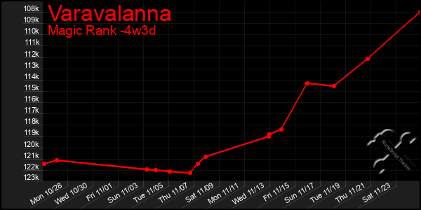 Last 31 Days Graph of Varavalanna