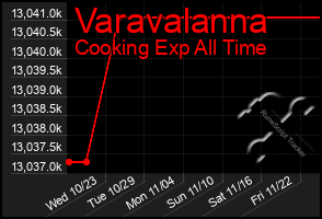 Total Graph of Varavalanna