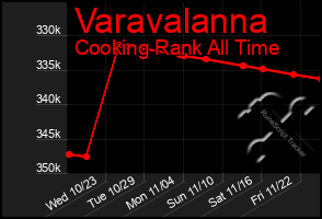 Total Graph of Varavalanna