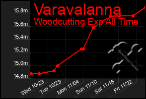 Total Graph of Varavalanna