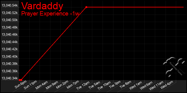 Last 7 Days Graph of Vardaddy