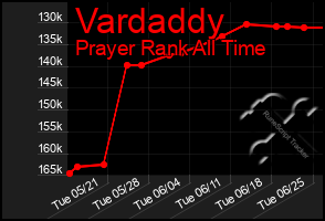 Total Graph of Vardaddy