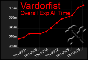 Total Graph of Vardorfist