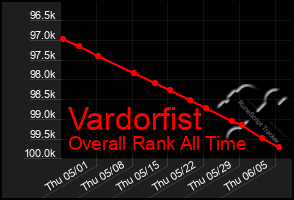 Total Graph of Vardorfist