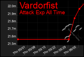 Total Graph of Vardorfist