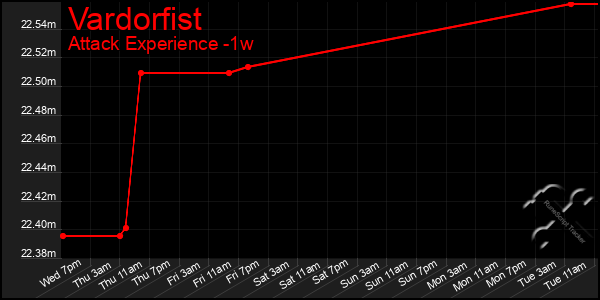 Last 7 Days Graph of Vardorfist