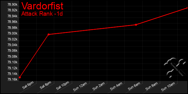 Last 24 Hours Graph of Vardorfist