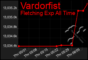 Total Graph of Vardorfist