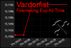 Total Graph of Vardorfist