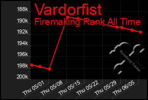 Total Graph of Vardorfist