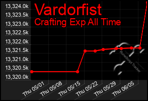 Total Graph of Vardorfist