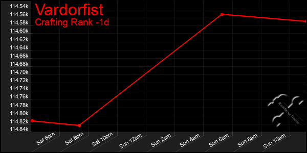 Last 24 Hours Graph of Vardorfist